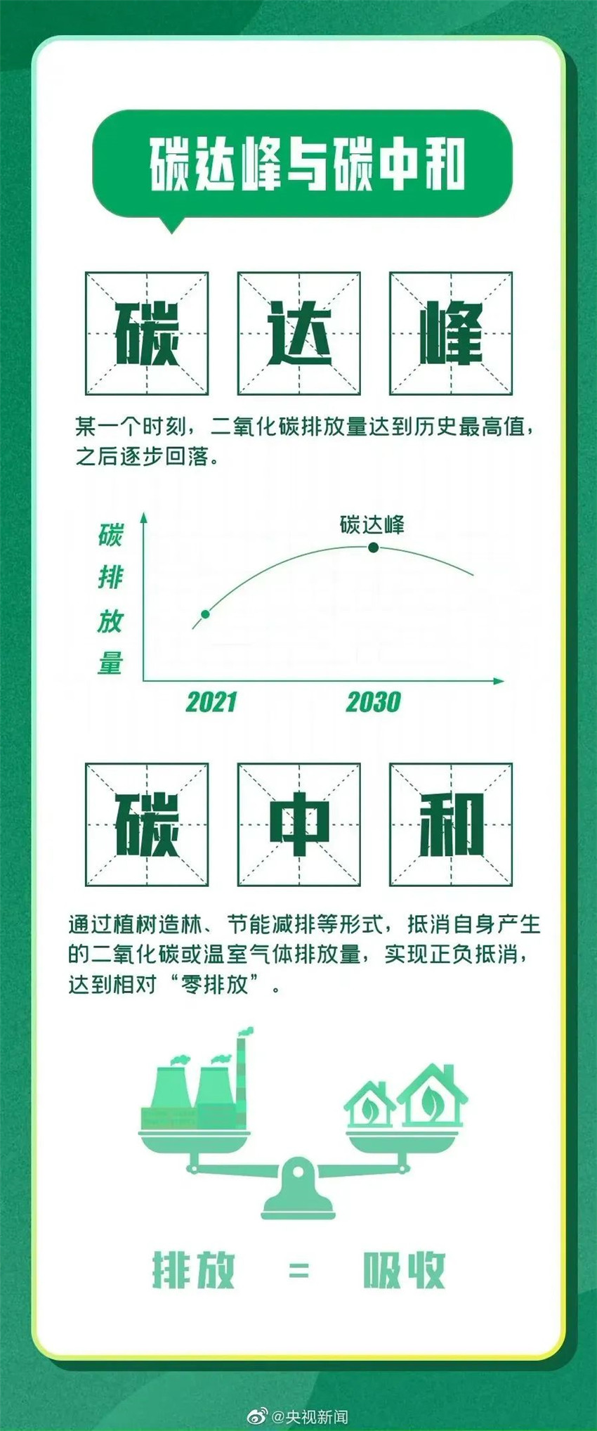 智能家居的碳達(dá)峰、碳中和