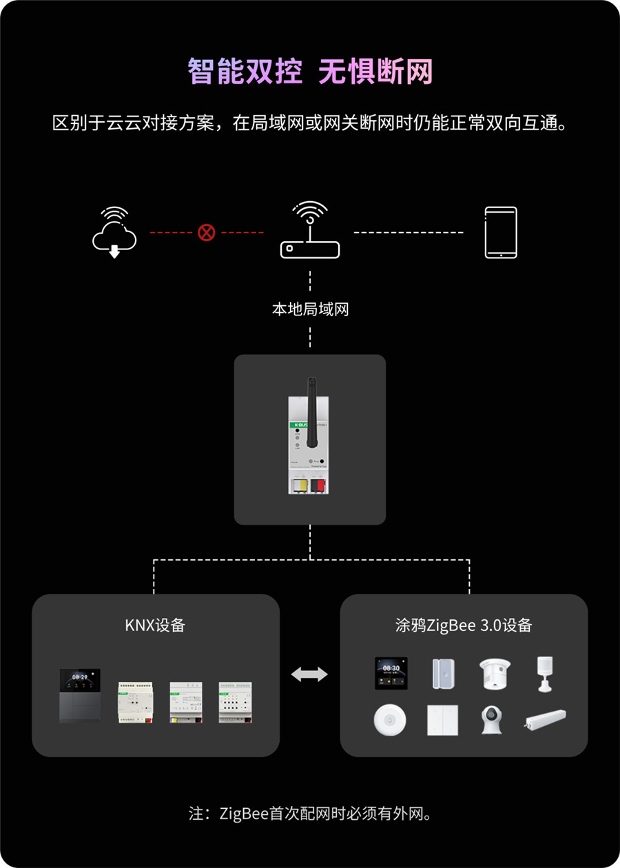 高級(jí)版M+O融合網(wǎng)關(guān)，即便斷網(wǎng)也不影響控制